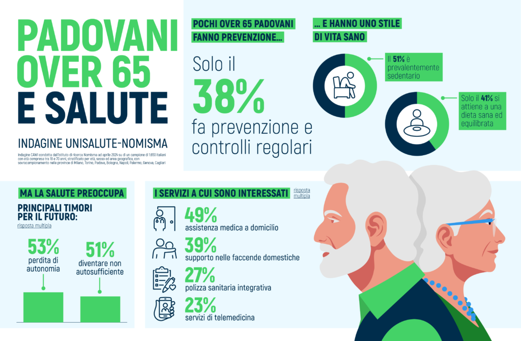 Grafico che riassume i dati sulla salute over 65 per i Padovani. I dati riassunti sono quelli riportati testualmente nell'articolo.