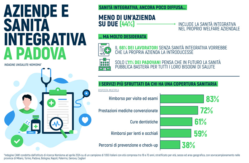 grafici relativi ai dati sulla sanità integrativa a Padova