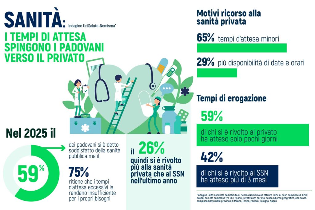 Grafico con i dati rispetto alla scelta della sanità pubblica o privata a padova
